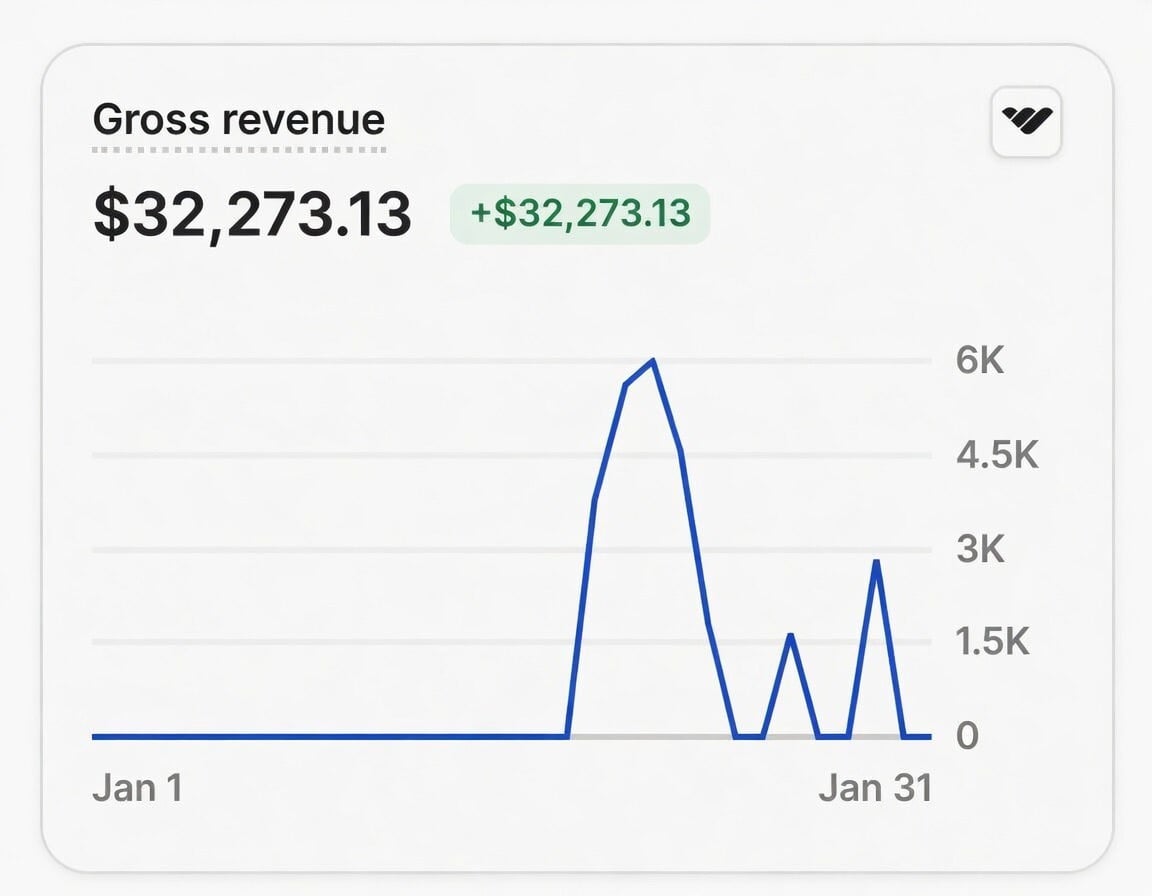 Gross revenue of $32,273.13 from the first launch